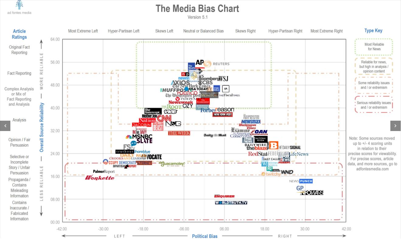 538 Media Bias Chart